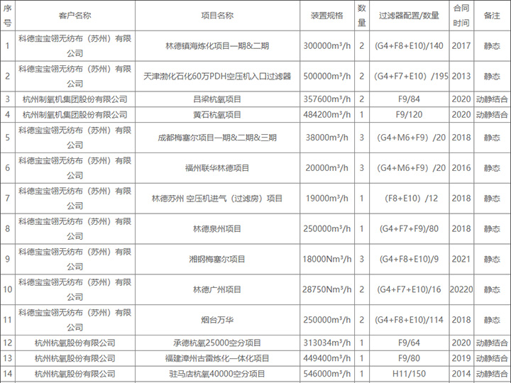 靜態(tài)過濾器業(yè)績表