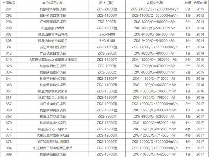 配套5萬空分以上項目自潔式空氣過濾器業(yè)績表